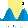 Limehouse Bridge tide chart for Sunday, April 2, 2023