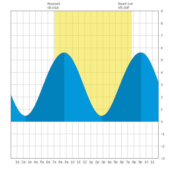Limehouse Bridge tide chart for Monday, April 3, 2023