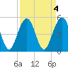 Limehouse Bridge tide chart for Tuesday, April 4, 2023
