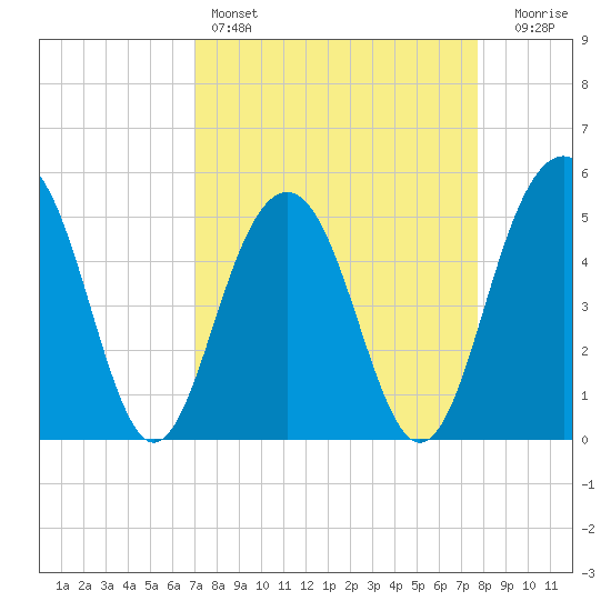 Limehouse Bridge tide chart for Friday, April 7, 2023