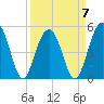 Limehouse Bridge tide chart for Friday, April 7, 2023