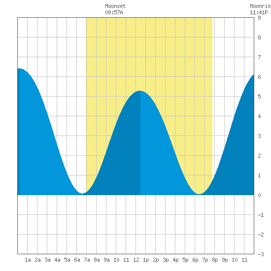 Limehouse Bridge tide chart for Sunday, April 9, 2023