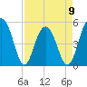 Limehouse Bridge tide chart for Sunday, April 9, 2023