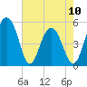 Limehouse Bridge tide chart for Wednesday, May 10, 2023