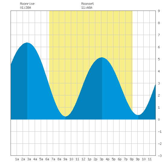 Limehouse Bridge tide chart for Thursday, May 11, 2023