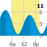 Limehouse Bridge tide chart for Thursday, May 11, 2023