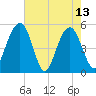 Limehouse Bridge tide chart for Saturday, May 13, 2023