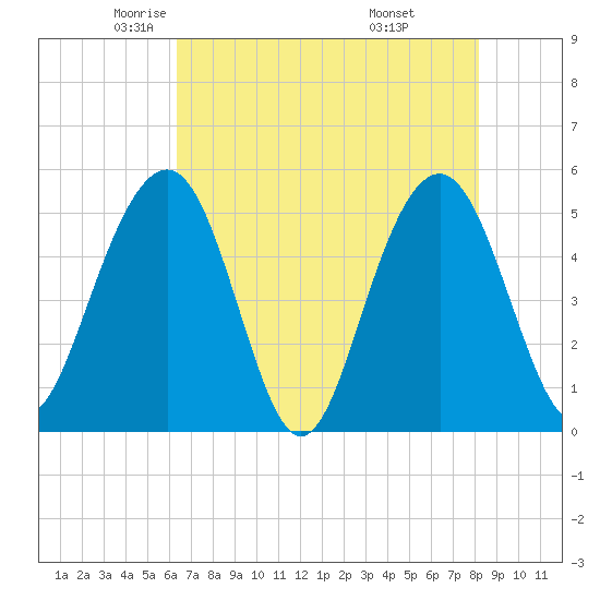 Limehouse Bridge tide chart for Sunday, May 14, 2023