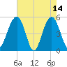 Limehouse Bridge tide chart for Sunday, May 14, 2023
