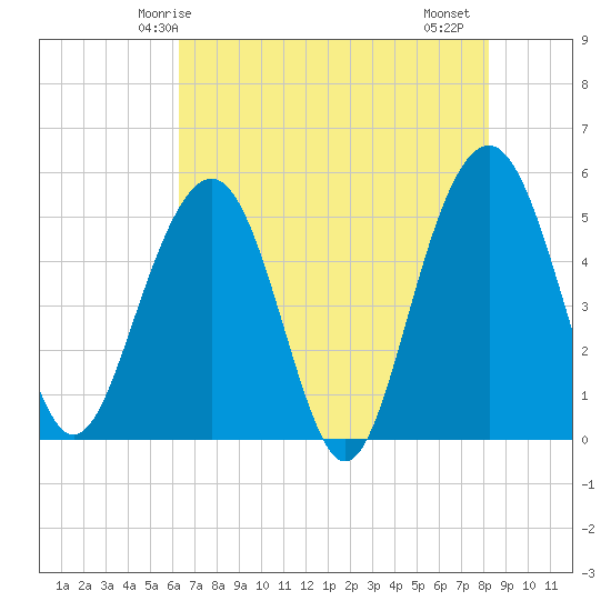 Limehouse Bridge tide chart for Tuesday, May 16, 2023