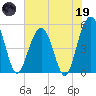 Limehouse Bridge tide chart for Friday, May 19, 2023