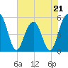 Limehouse Bridge tide chart for Sunday, May 21, 2023