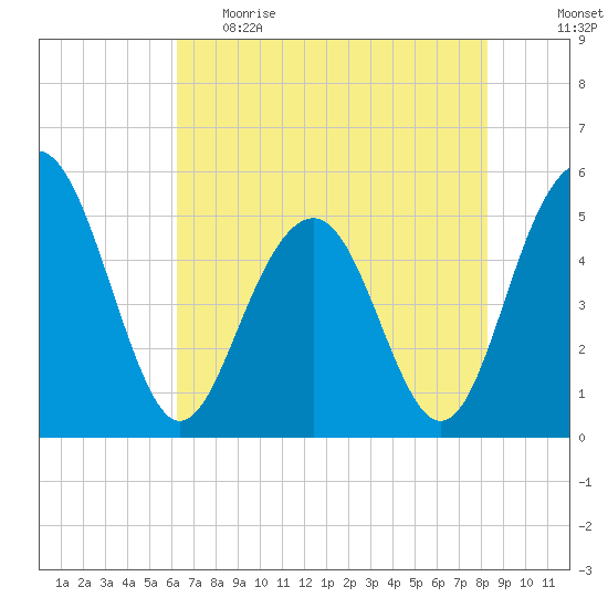 Limehouse Bridge tide chart for Monday, May 22, 2023