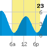 Limehouse Bridge tide chart for Tuesday, May 23, 2023