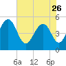 Limehouse Bridge tide chart for Friday, May 26, 2023