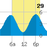 Limehouse Bridge tide chart for Monday, May 29, 2023