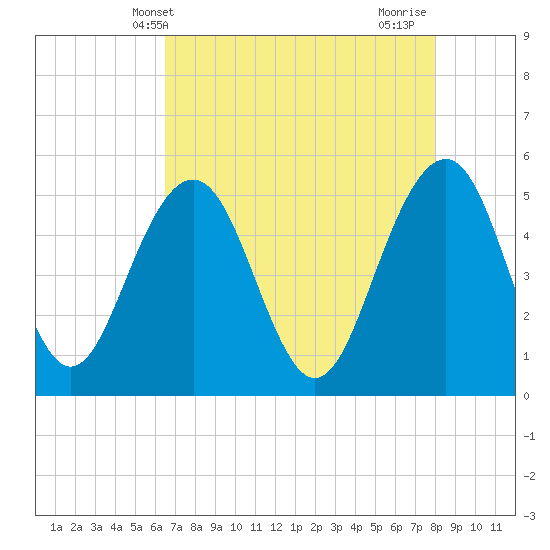 Limehouse Bridge tide chart for Tuesday, May 2, 2023