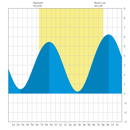 Limehouse Bridge tide chart for Wednesday, May 3, 2023