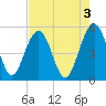Limehouse Bridge tide chart for Wednesday, May 3, 2023
