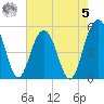 Limehouse Bridge tide chart for Friday, May 5, 2023