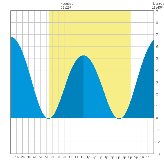 Limehouse Bridge tide chart for Monday, May 8, 2023