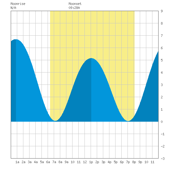Limehouse Bridge tide chart for Tuesday, May 9, 2023