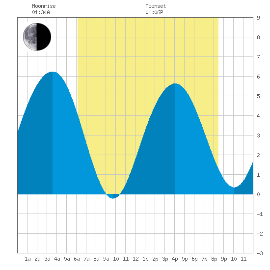 Limehouse Bridge tide chart for Saturday, June 10, 2023