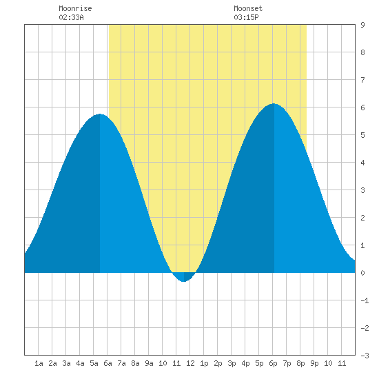 Limehouse Bridge tide chart for Monday, June 12, 2023