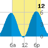 Limehouse Bridge tide chart for Monday, June 12, 2023
