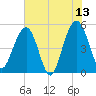 Limehouse Bridge tide chart for Tuesday, June 13, 2023