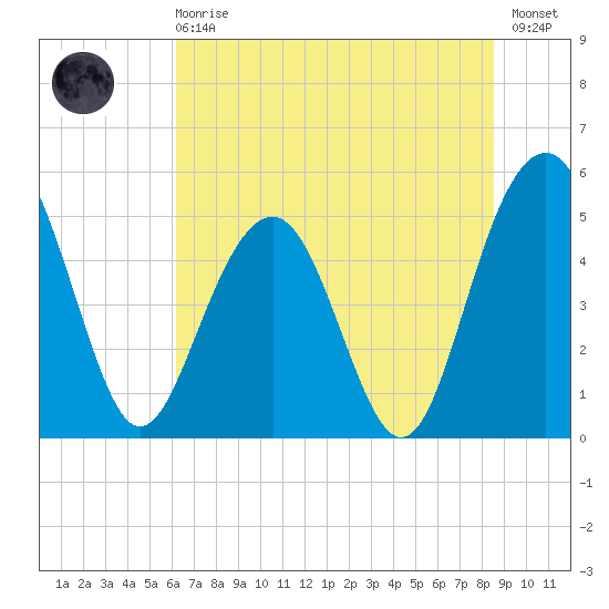 Limehouse Bridge tide chart for Sunday, June 18, 2023