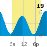 Limehouse Bridge tide chart for Monday, June 19, 2023