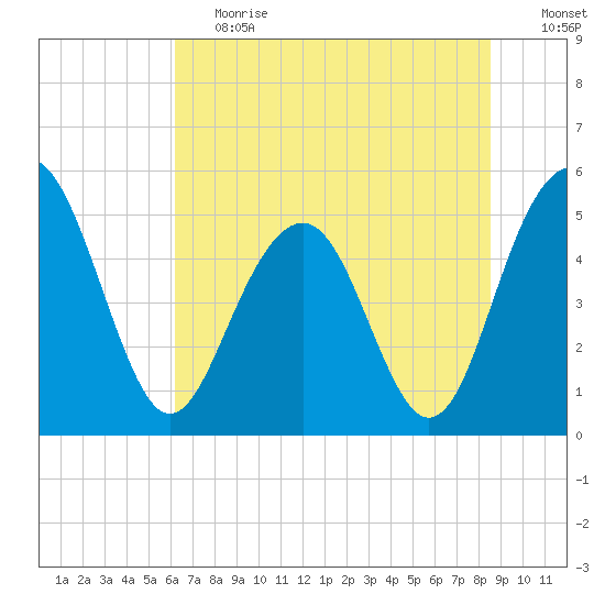 Limehouse Bridge tide chart for Tuesday, June 20, 2023