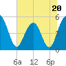 Limehouse Bridge tide chart for Tuesday, June 20, 2023