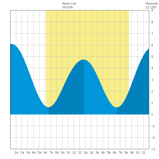 Limehouse Bridge tide chart for Wednesday, June 21, 2023