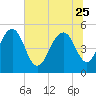 Limehouse Bridge tide chart for Sunday, June 25, 2023