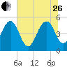 Limehouse Bridge tide chart for Monday, June 26, 2023