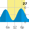 Limehouse Bridge tide chart for Tuesday, June 27, 2023