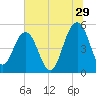 Limehouse Bridge tide chart for Thursday, June 29, 2023