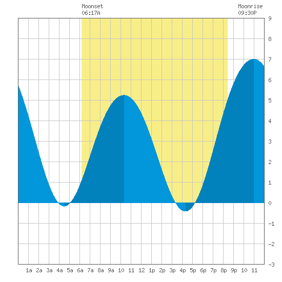 Limehouse Bridge tide chart for Sunday, June 4, 2023