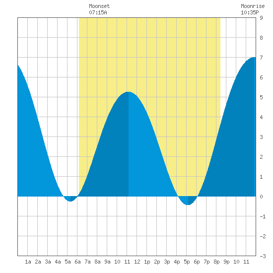 Limehouse Bridge tide chart for Monday, June 5, 2023