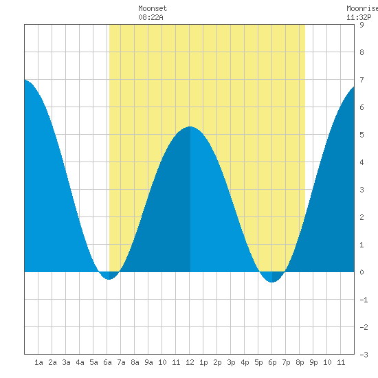 Limehouse Bridge tide chart for Tuesday, June 6, 2023