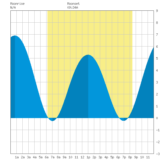 Limehouse Bridge tide chart for Wednesday, June 7, 2023