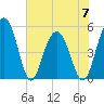 Limehouse Bridge tide chart for Wednesday, June 7, 2023