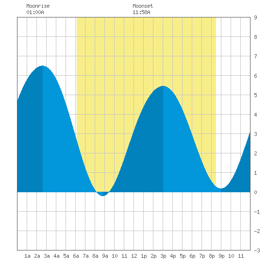 Limehouse Bridge tide chart for Friday, June 9, 2023