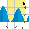 Limehouse Bridge tide chart for Friday, June 9, 2023