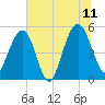 Limehouse Bridge tide chart for Tuesday, July 11, 2023