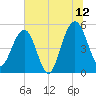 Limehouse Bridge tide chart for Wednesday, July 12, 2023