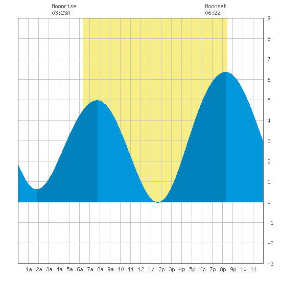 Limehouse Bridge tide chart for Friday, July 14, 2023