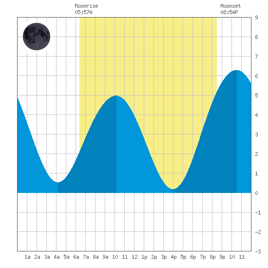 Limehouse Bridge tide chart for Monday, July 17, 2023